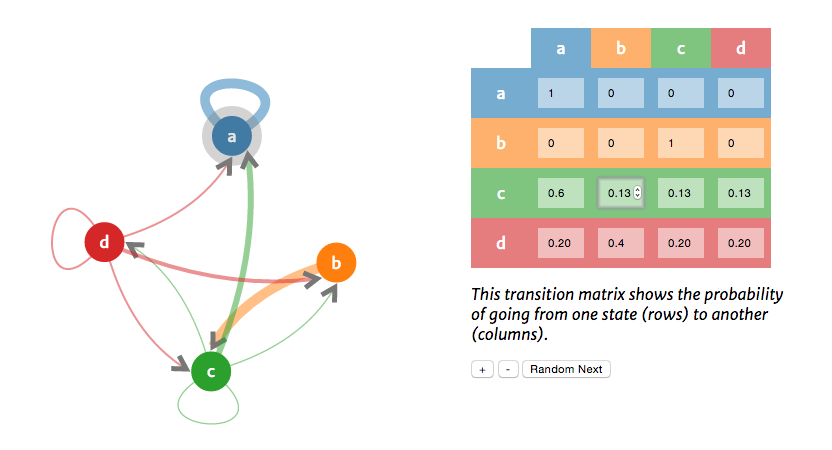 visualization with some user changes